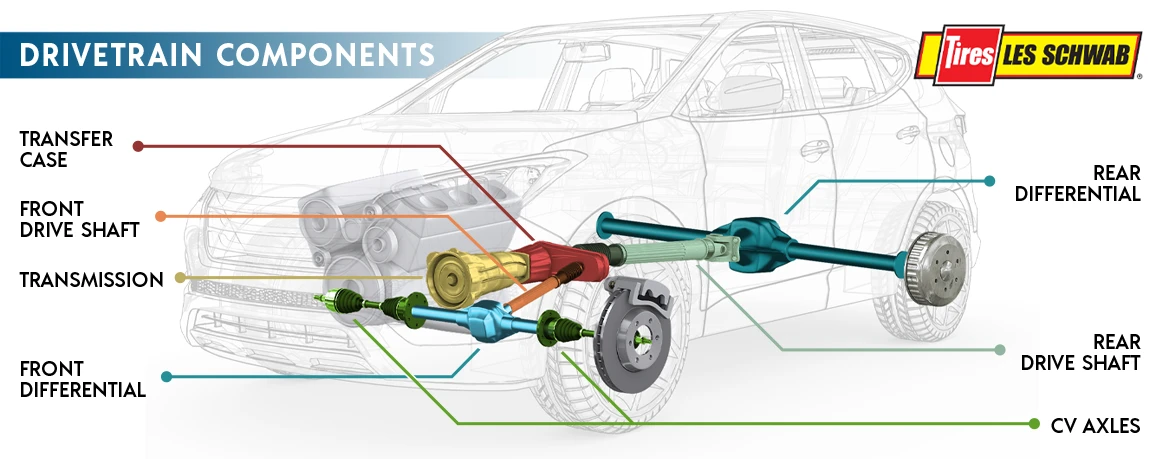 Major components of the drivetrain labeled, including the transfer case, front drive shaft, transmission, front differential, rear differential, rear drive shaft, and CV axles.